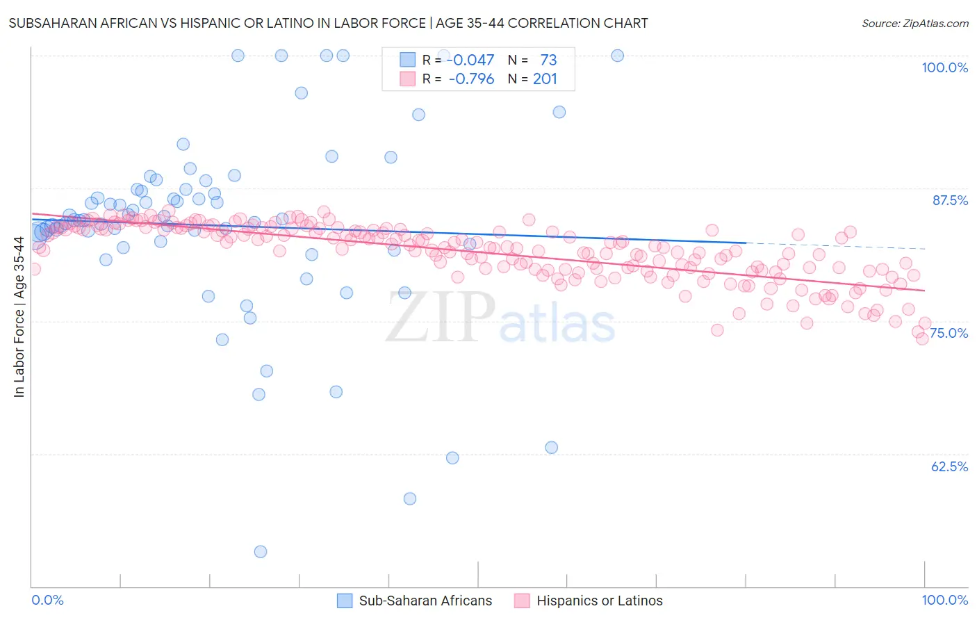 Subsaharan African vs Hispanic or Latino In Labor Force | Age 35-44