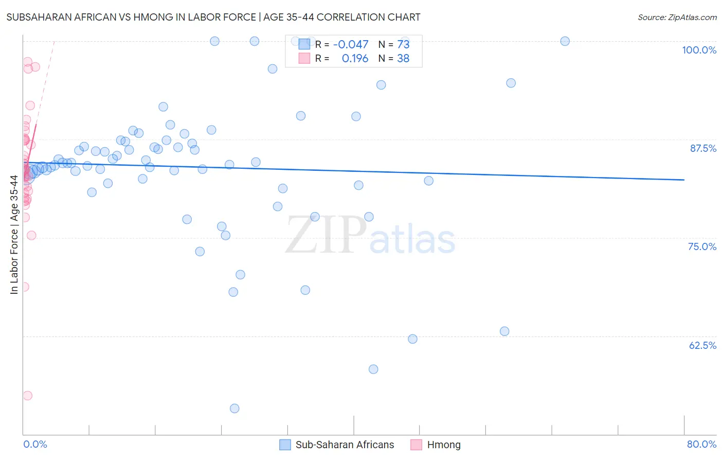Subsaharan African vs Hmong In Labor Force | Age 35-44