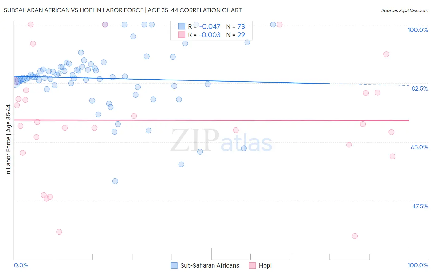 Subsaharan African vs Hopi In Labor Force | Age 35-44