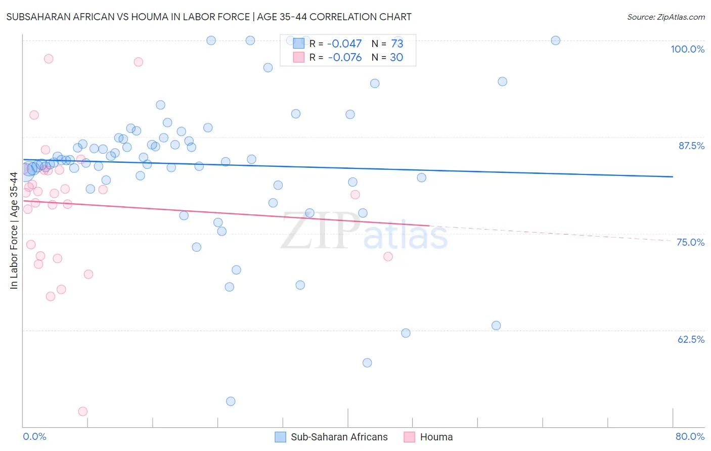 Subsaharan African vs Houma In Labor Force | Age 35-44