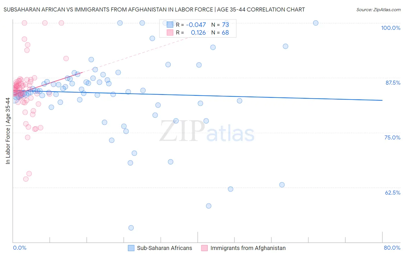 Subsaharan African vs Immigrants from Afghanistan In Labor Force | Age 35-44