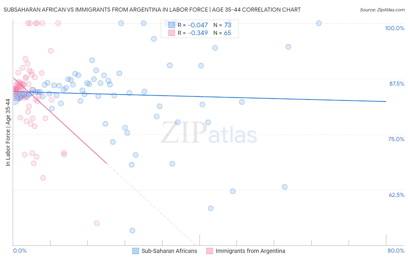 Subsaharan African vs Immigrants from Argentina In Labor Force | Age 35-44