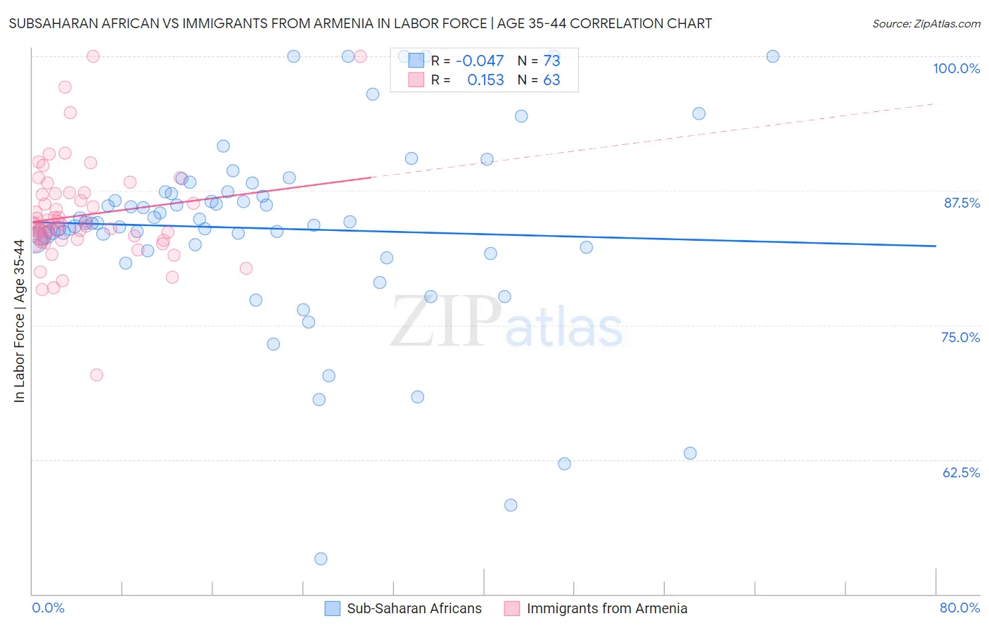 Subsaharan African vs Immigrants from Armenia In Labor Force | Age 35-44