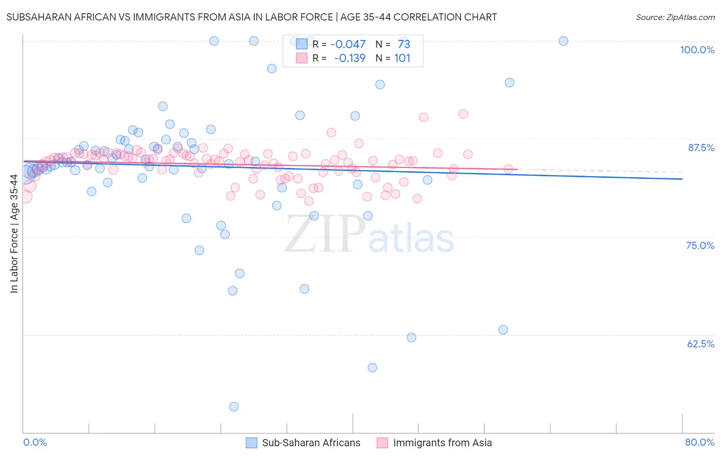 Subsaharan African vs Immigrants from Asia In Labor Force | Age 35-44