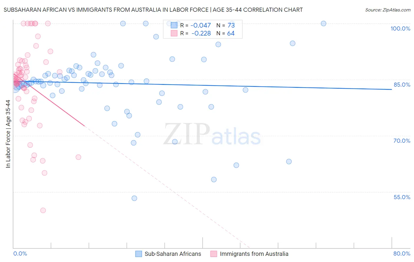 Subsaharan African vs Immigrants from Australia In Labor Force | Age 35-44