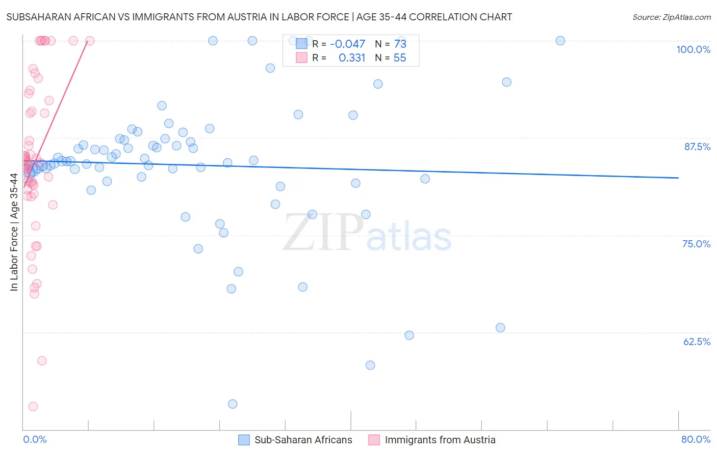 Subsaharan African vs Immigrants from Austria In Labor Force | Age 35-44