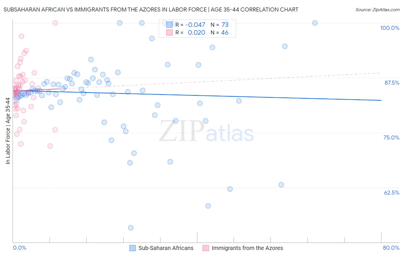 Subsaharan African vs Immigrants from the Azores In Labor Force | Age 35-44
