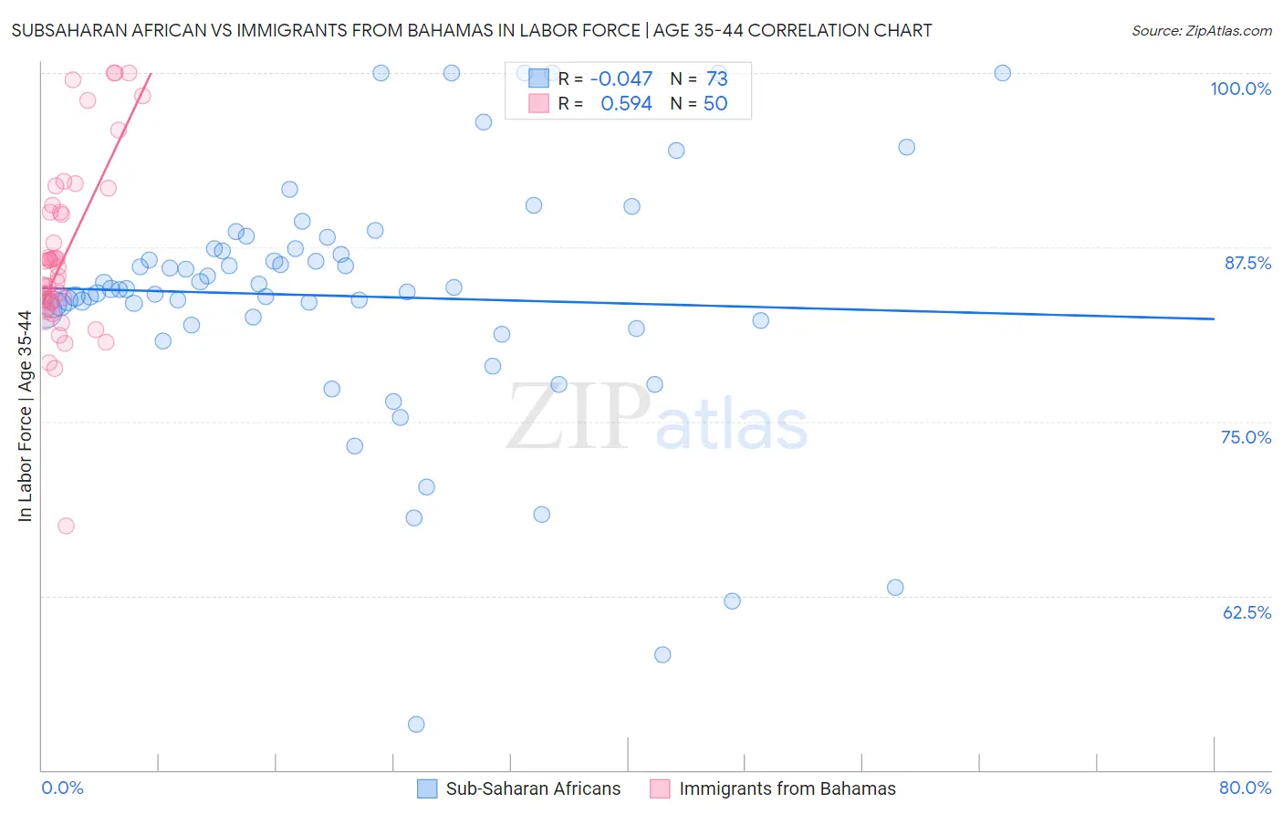 Subsaharan African vs Immigrants from Bahamas In Labor Force | Age 35-44