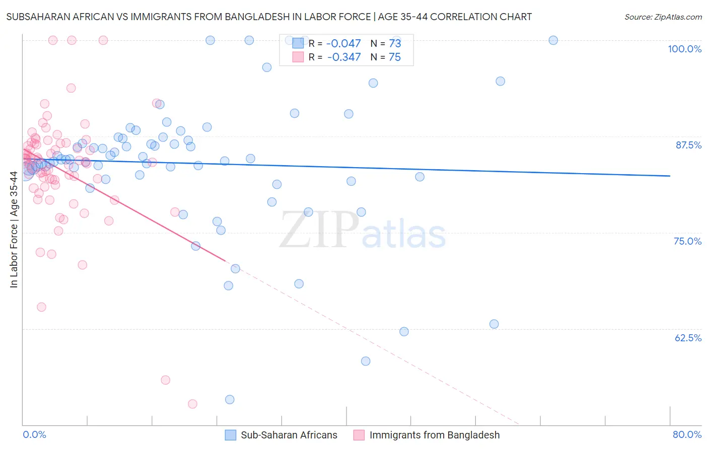 Subsaharan African vs Immigrants from Bangladesh In Labor Force | Age 35-44