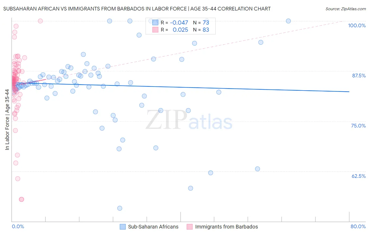 Subsaharan African vs Immigrants from Barbados In Labor Force | Age 35-44