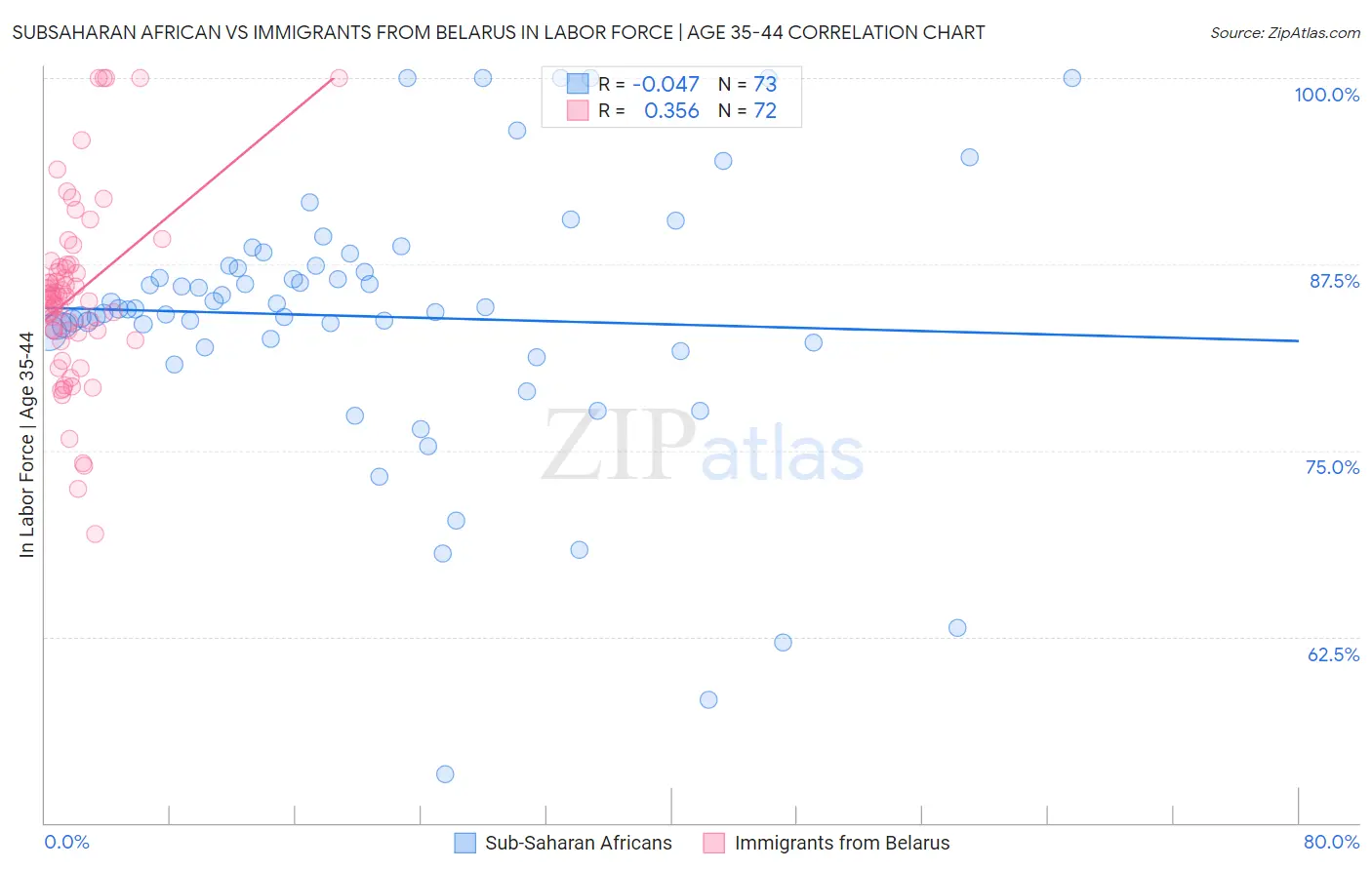 Subsaharan African vs Immigrants from Belarus In Labor Force | Age 35-44