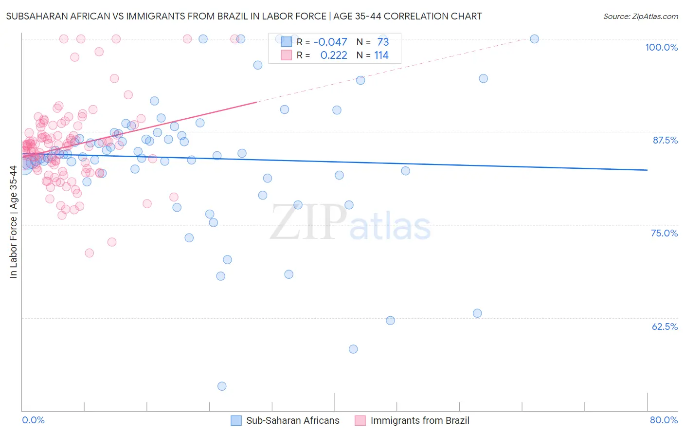 Subsaharan African vs Immigrants from Brazil In Labor Force | Age 35-44