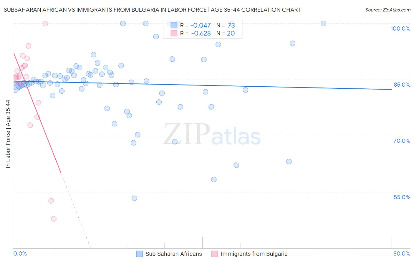 Subsaharan African vs Immigrants from Bulgaria In Labor Force | Age 35-44