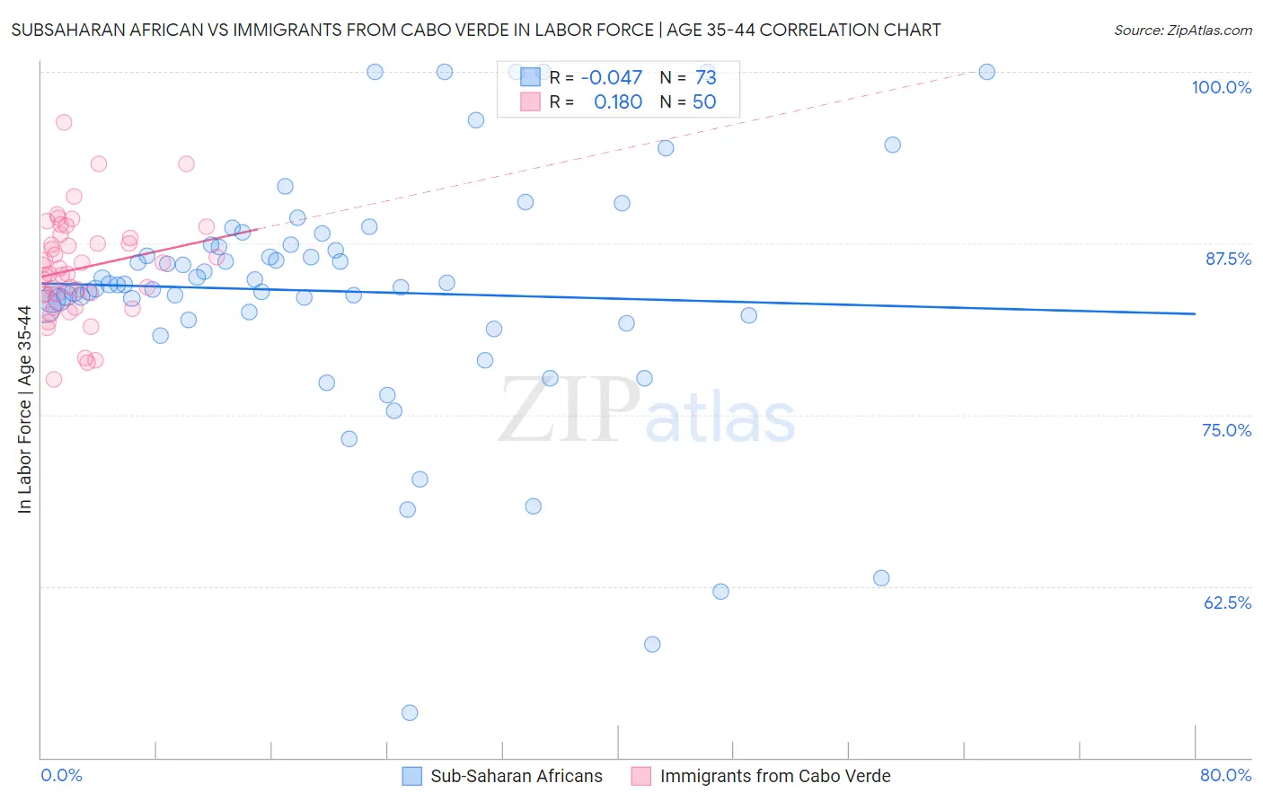 Subsaharan African vs Immigrants from Cabo Verde In Labor Force | Age 35-44