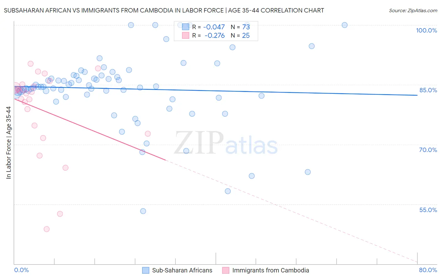 Subsaharan African vs Immigrants from Cambodia In Labor Force | Age 35-44