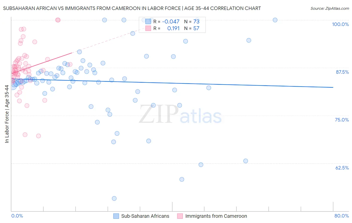 Subsaharan African vs Immigrants from Cameroon In Labor Force | Age 35-44