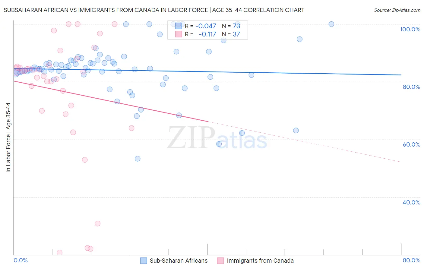 Subsaharan African vs Immigrants from Canada In Labor Force | Age 35-44