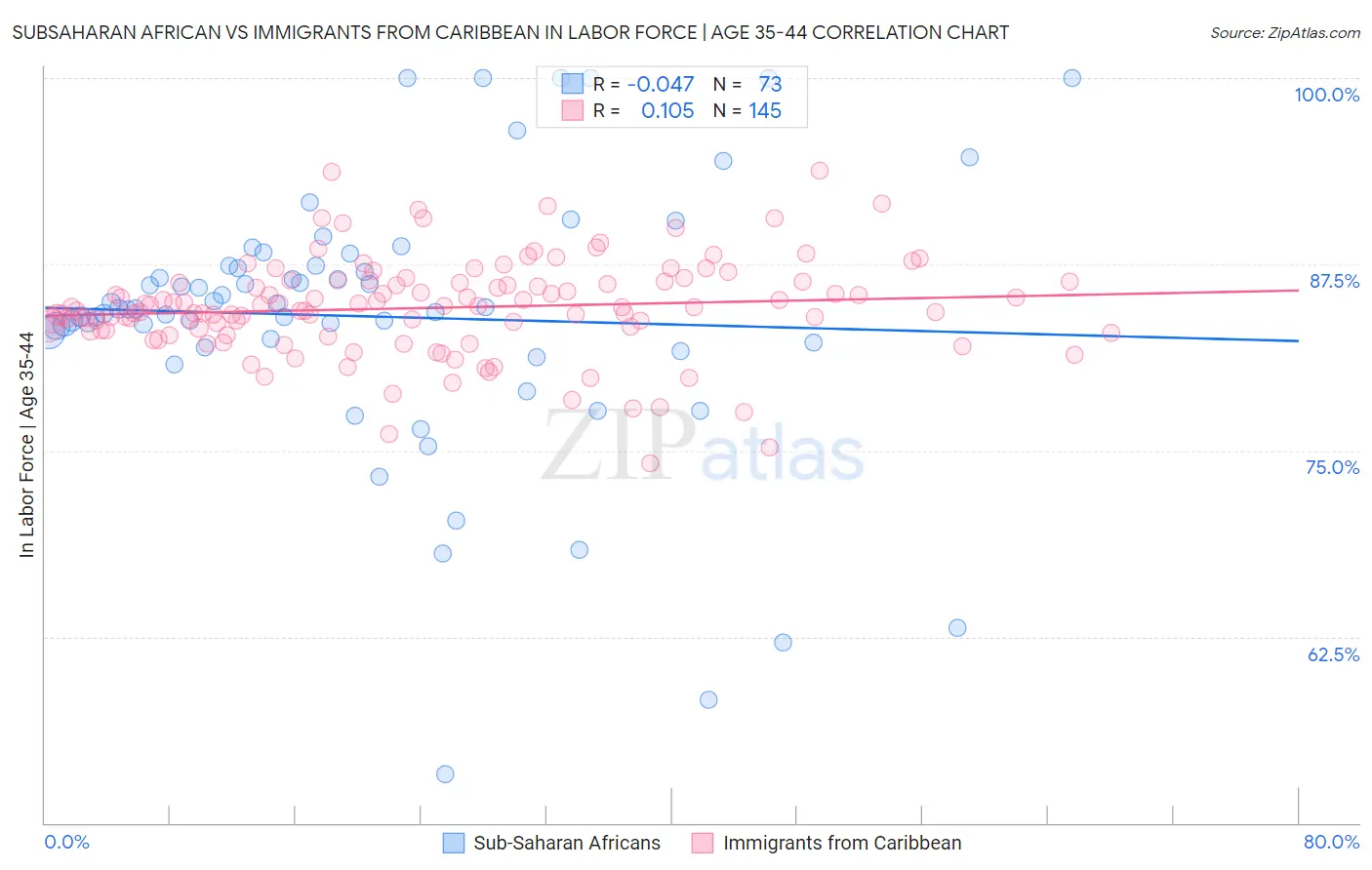 Subsaharan African vs Immigrants from Caribbean In Labor Force | Age 35-44