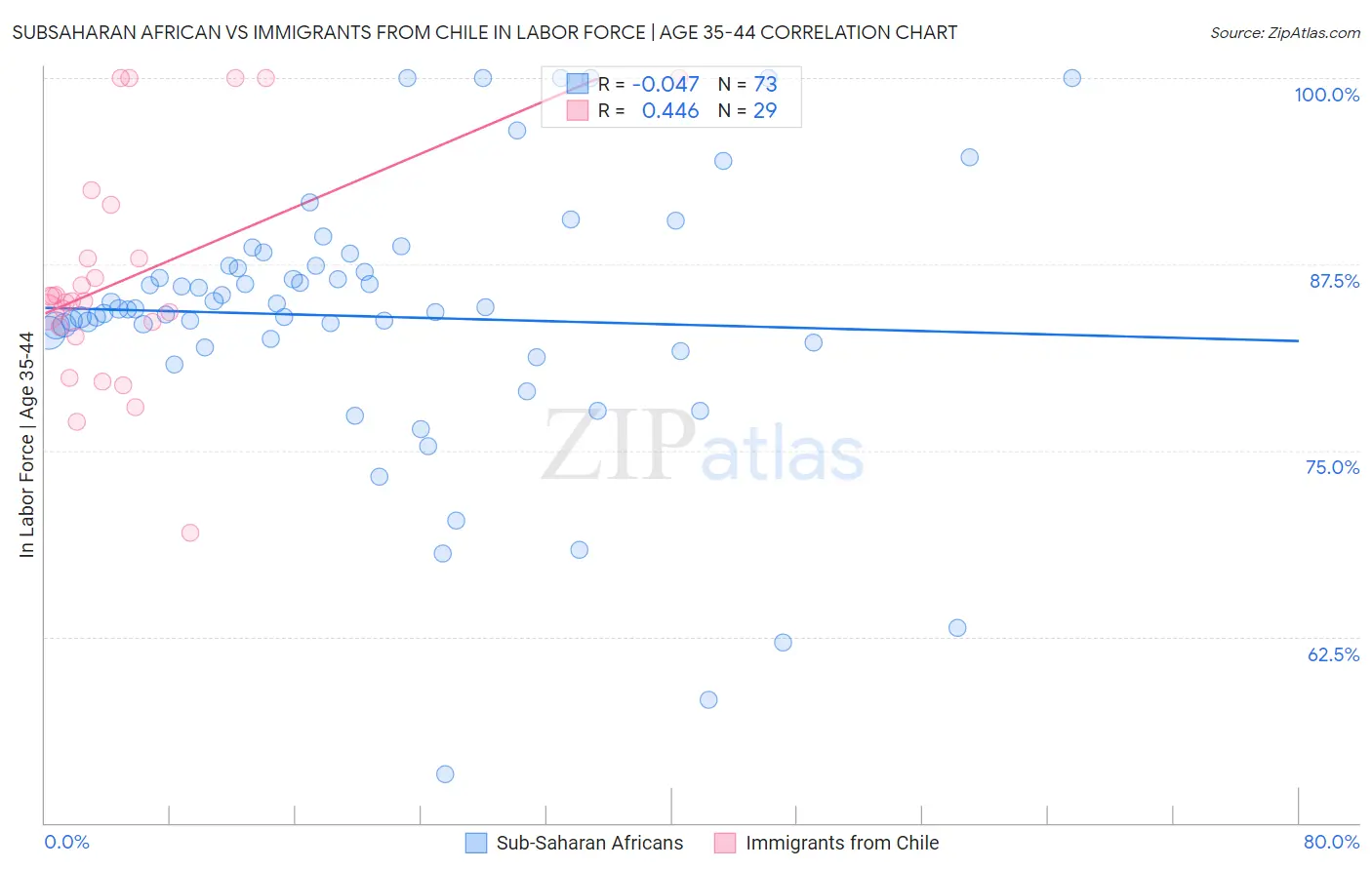 Subsaharan African vs Immigrants from Chile In Labor Force | Age 35-44