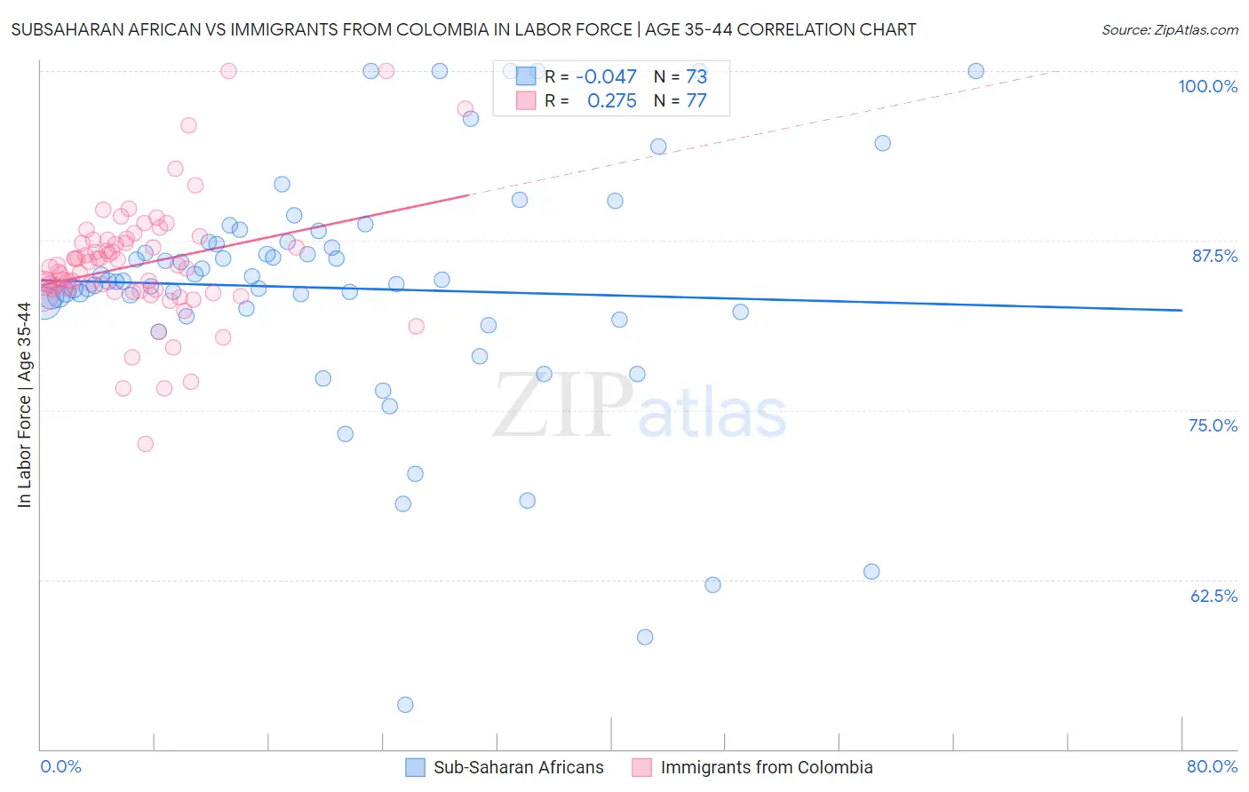 Subsaharan African vs Immigrants from Colombia In Labor Force | Age 35-44