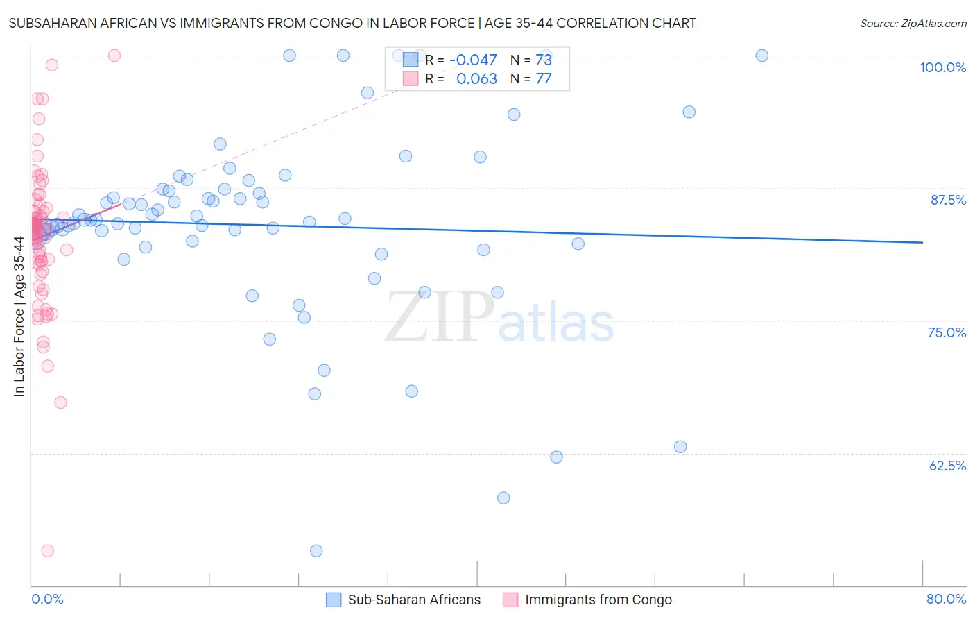 Subsaharan African vs Immigrants from Congo In Labor Force | Age 35-44