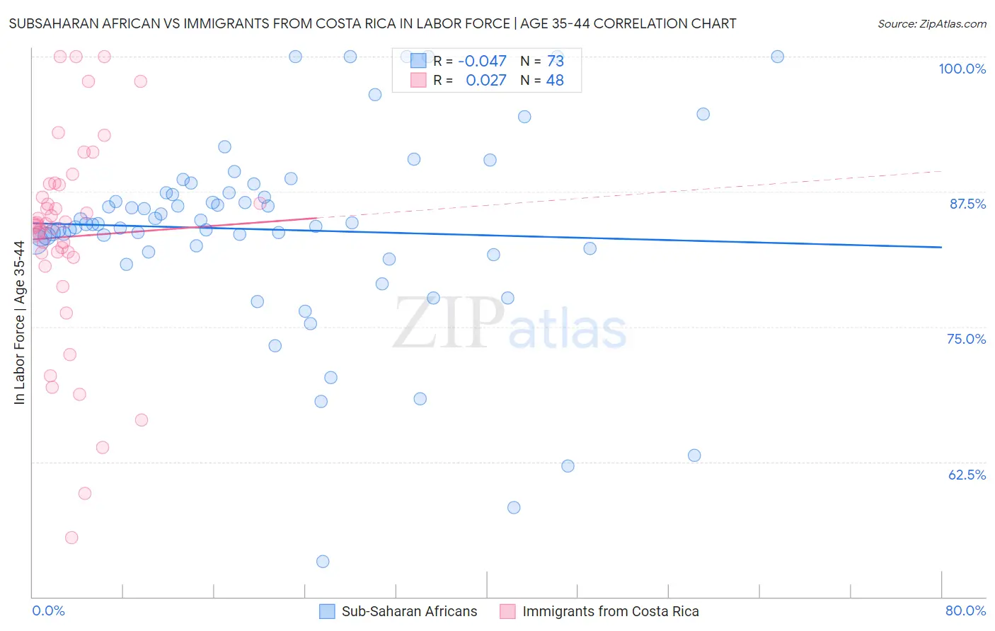 Subsaharan African vs Immigrants from Costa Rica In Labor Force | Age 35-44