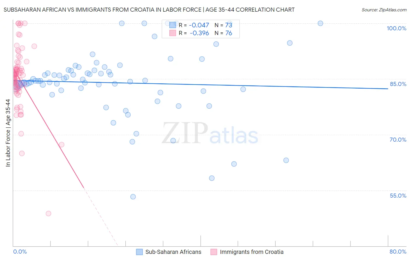 Subsaharan African vs Immigrants from Croatia In Labor Force | Age 35-44