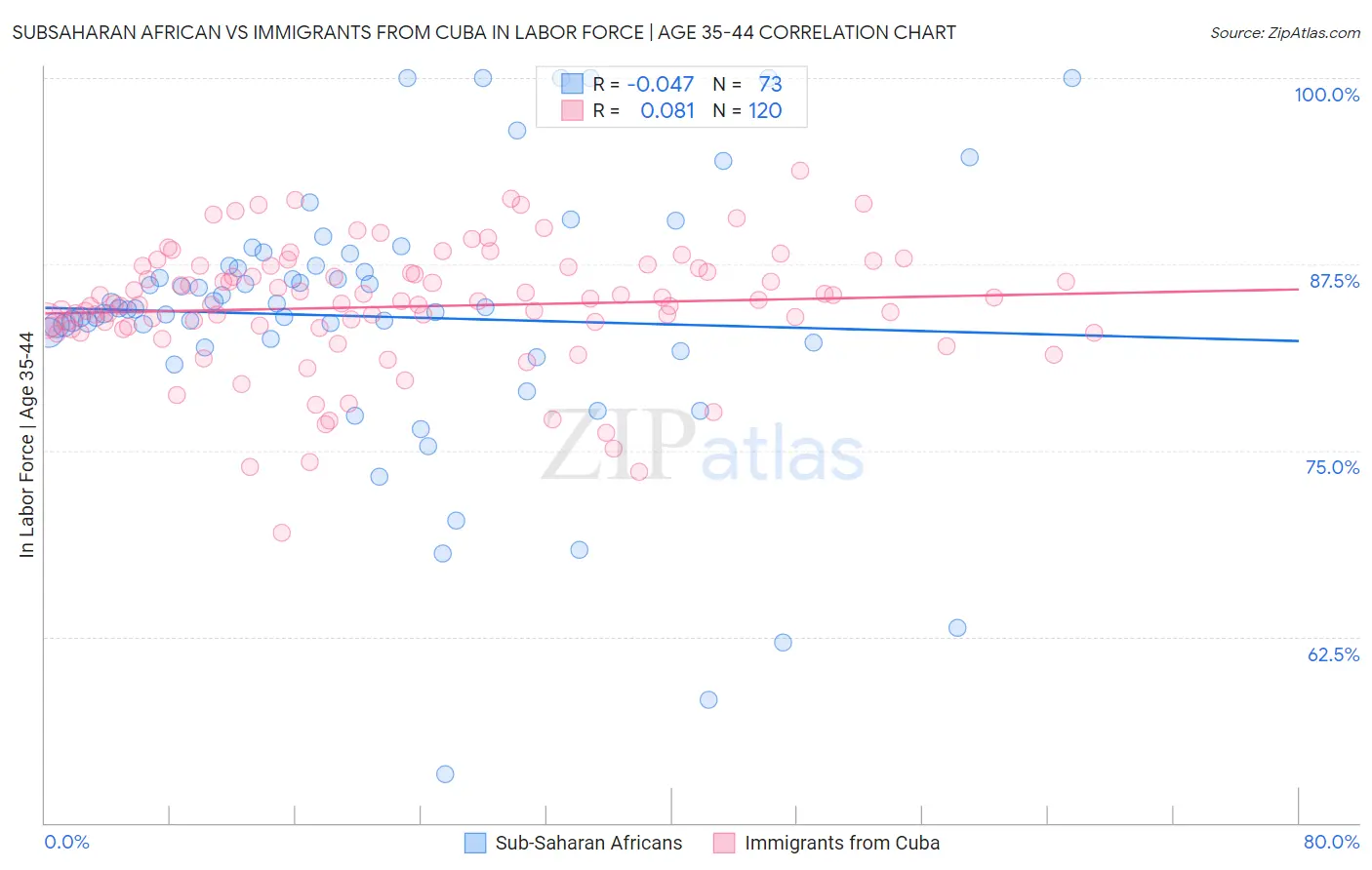 Subsaharan African vs Immigrants from Cuba In Labor Force | Age 35-44