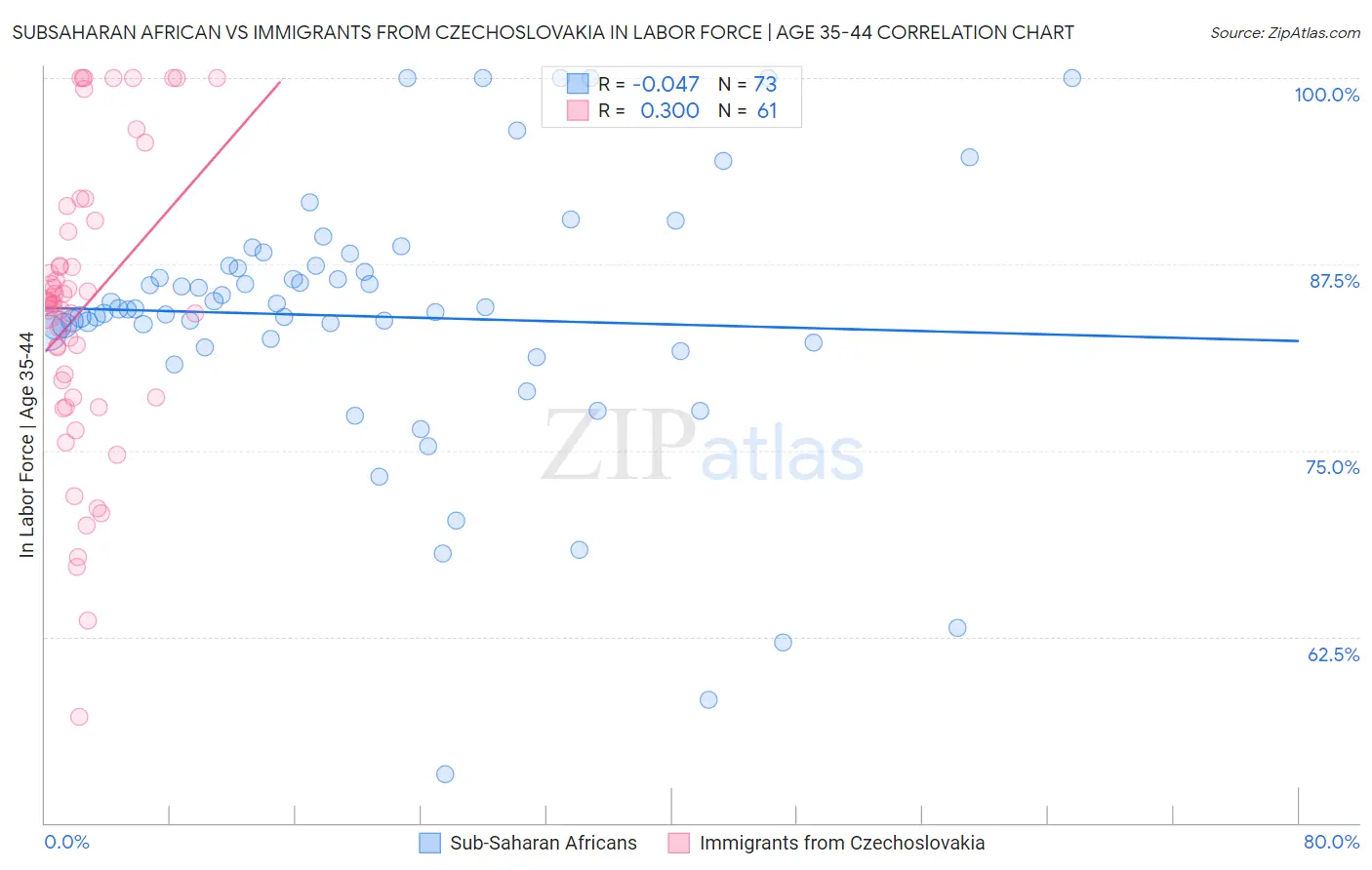 Subsaharan African vs Immigrants from Czechoslovakia In Labor Force | Age 35-44