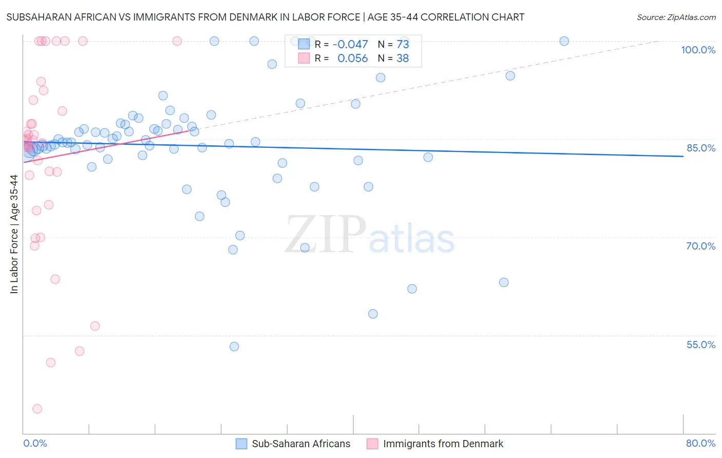 Subsaharan African vs Immigrants from Denmark In Labor Force | Age 35-44
