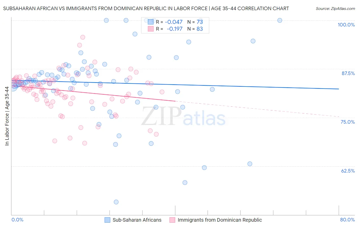 Subsaharan African vs Immigrants from Dominican Republic In Labor Force | Age 35-44