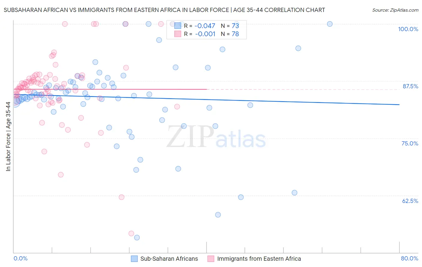 Subsaharan African vs Immigrants from Eastern Africa In Labor Force | Age 35-44