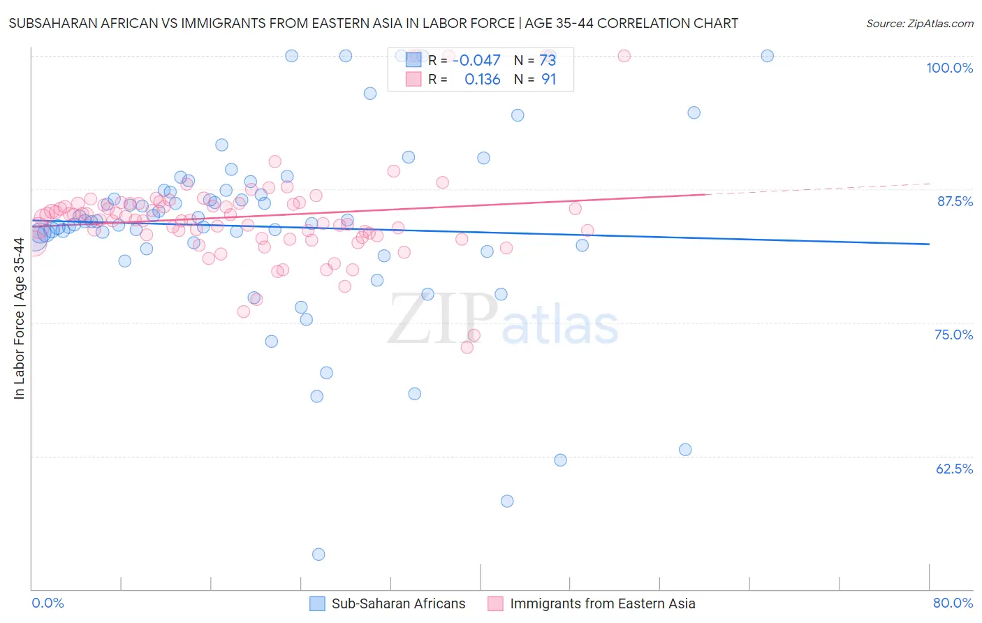 Subsaharan African vs Immigrants from Eastern Asia In Labor Force | Age 35-44