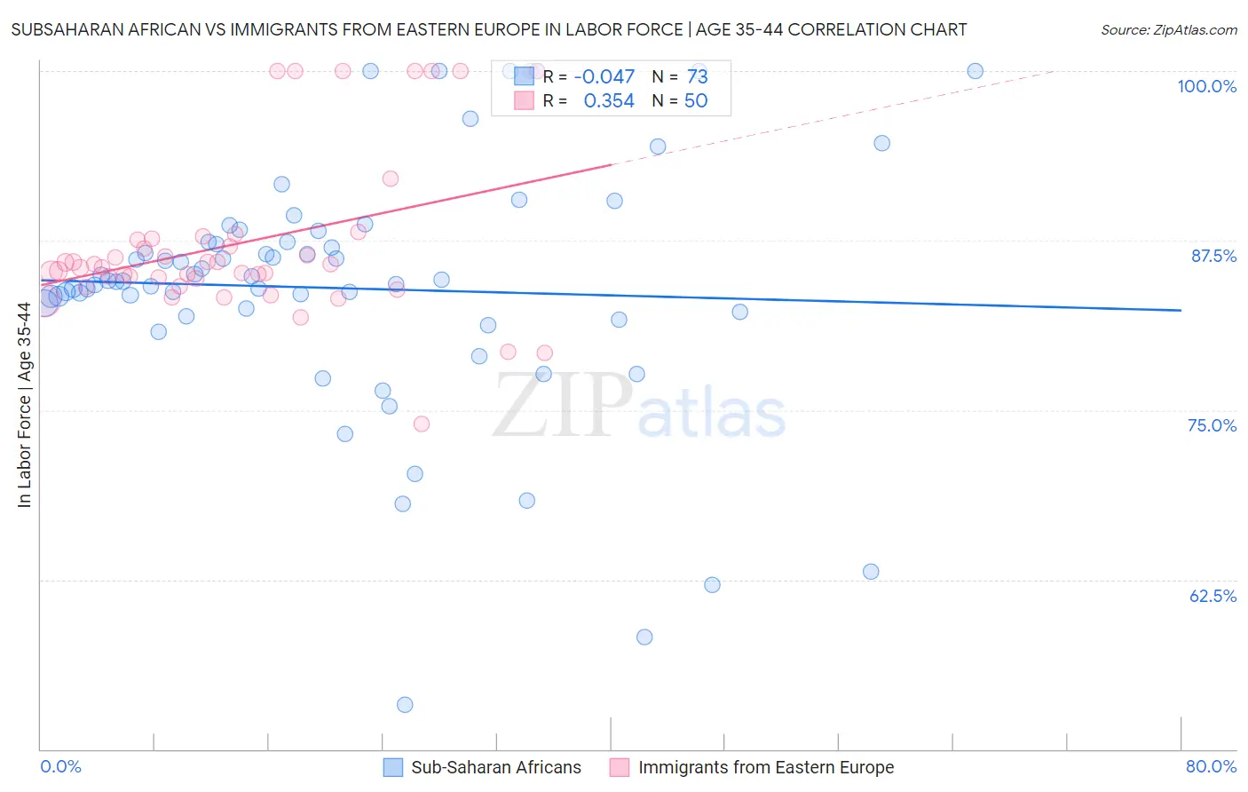Subsaharan African vs Immigrants from Eastern Europe In Labor Force | Age 35-44