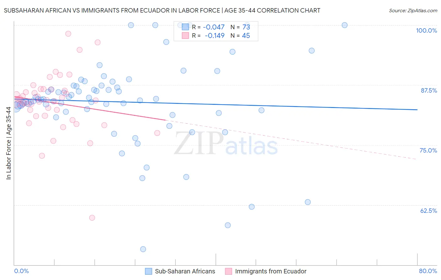 Subsaharan African vs Immigrants from Ecuador In Labor Force | Age 35-44