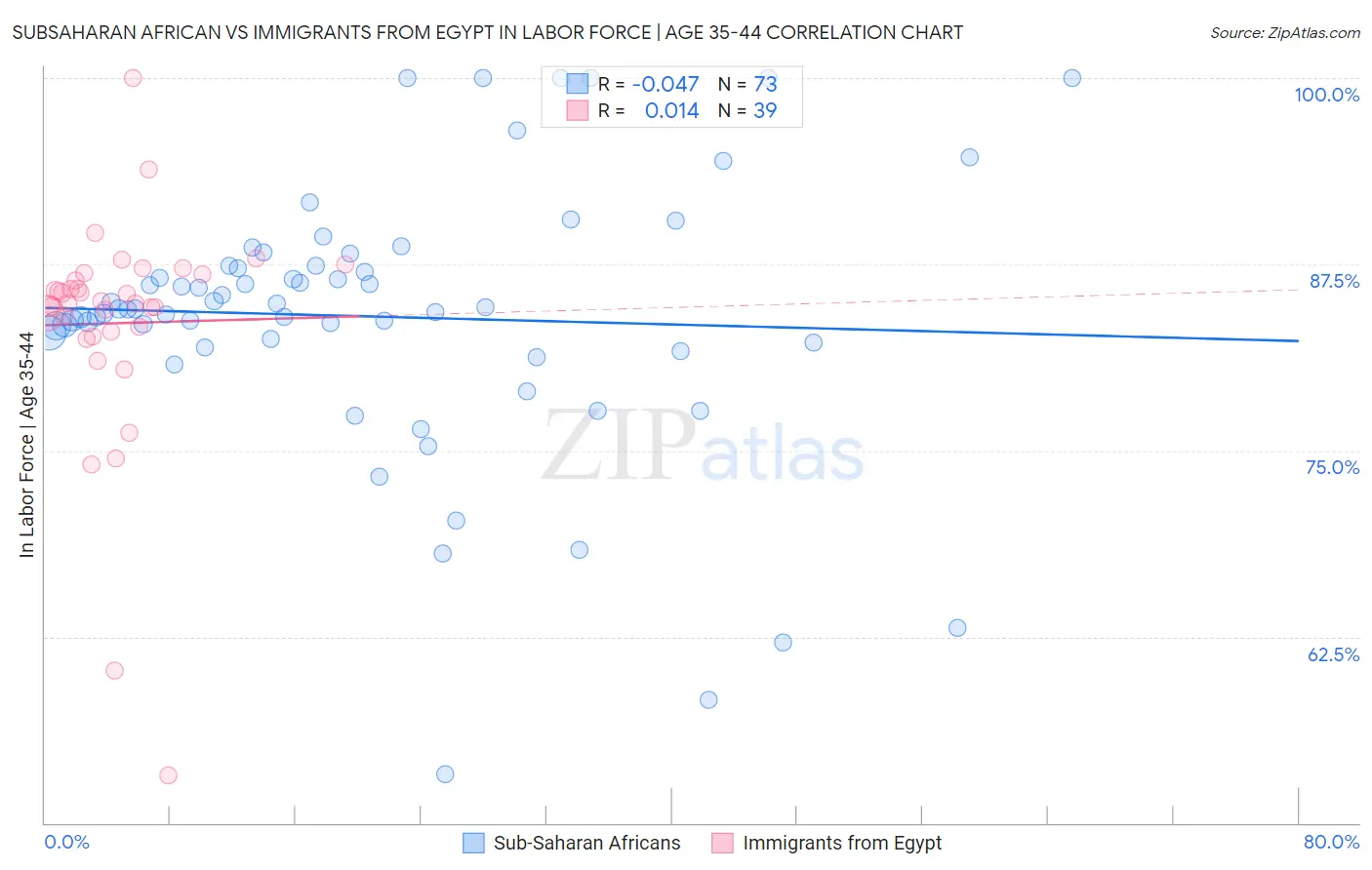 Subsaharan African vs Immigrants from Egypt In Labor Force | Age 35-44
