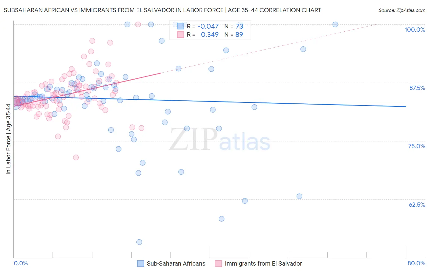 Subsaharan African vs Immigrants from El Salvador In Labor Force | Age 35-44