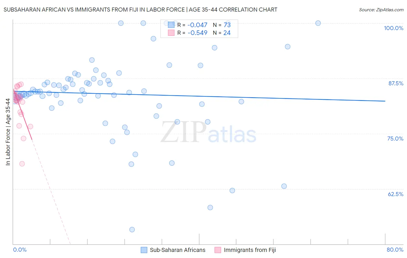 Subsaharan African vs Immigrants from Fiji In Labor Force | Age 35-44