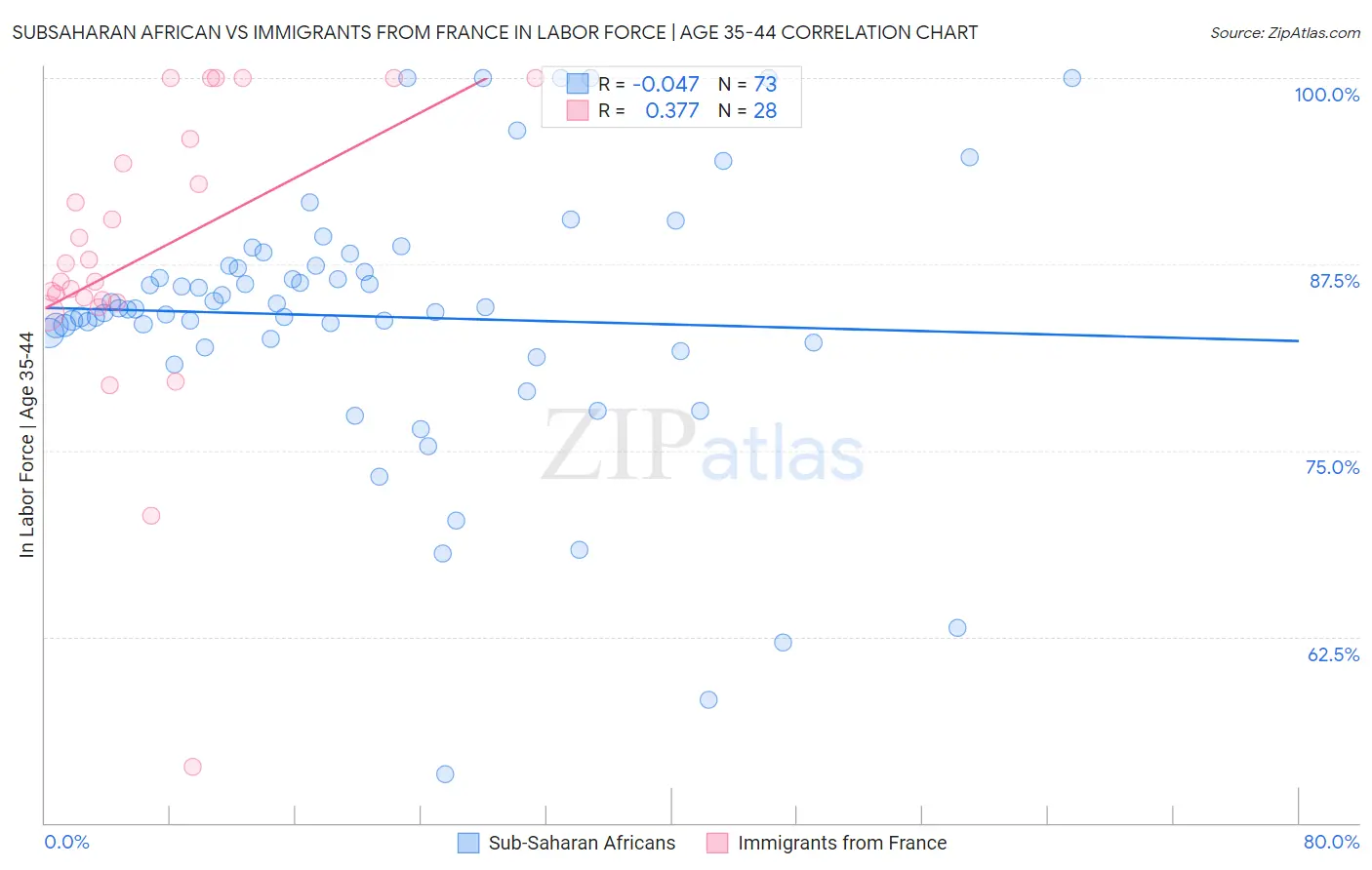 Subsaharan African vs Immigrants from France In Labor Force | Age 35-44