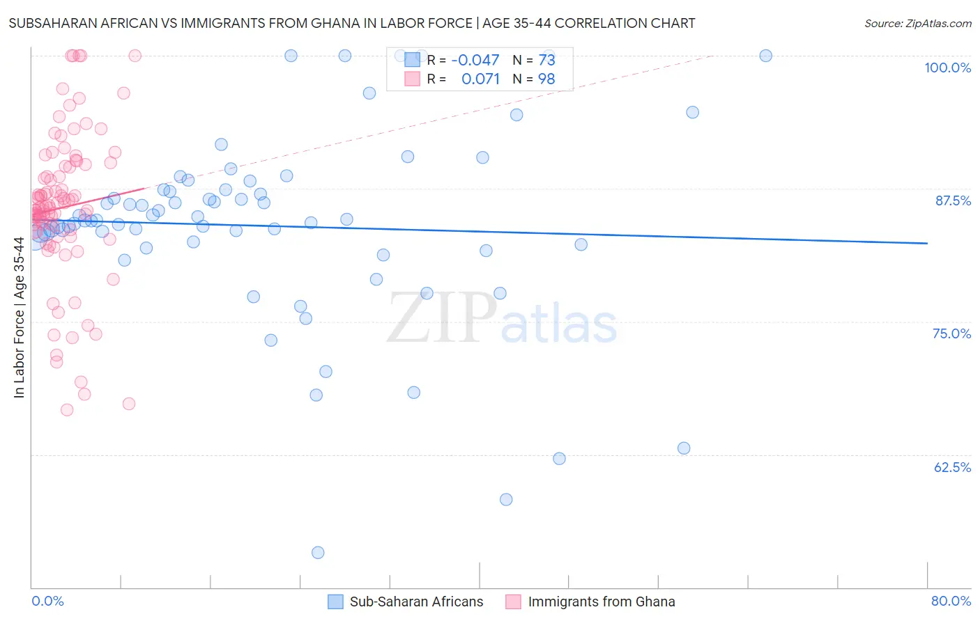 Subsaharan African vs Immigrants from Ghana In Labor Force | Age 35-44