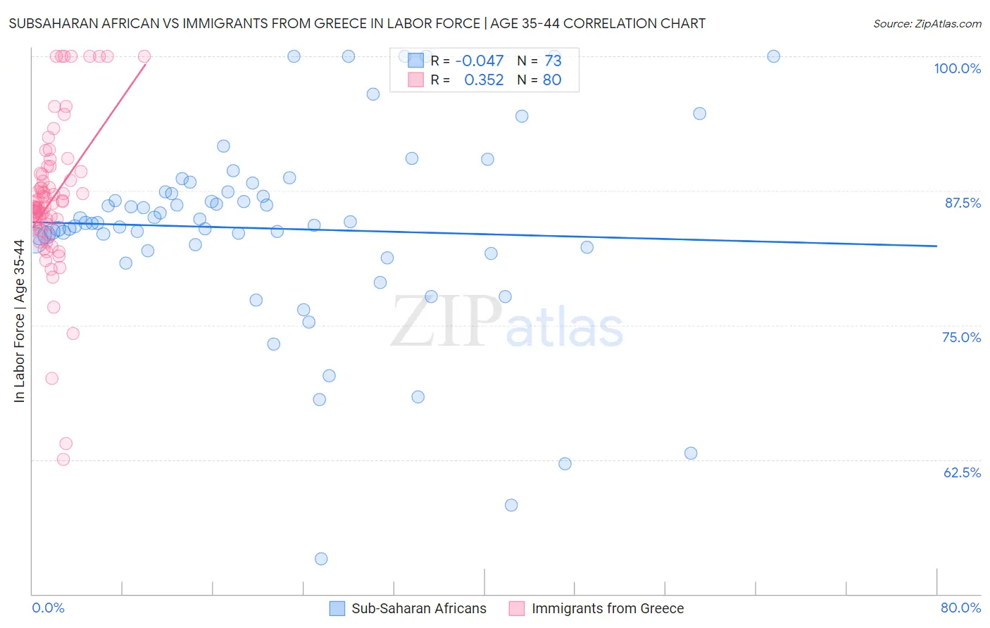 Subsaharan African vs Immigrants from Greece In Labor Force | Age 35-44