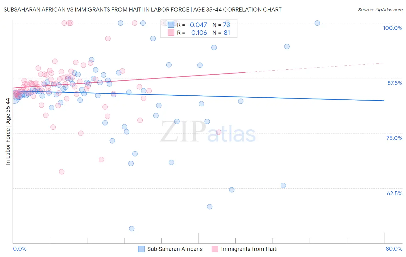 Subsaharan African vs Immigrants from Haiti In Labor Force | Age 35-44