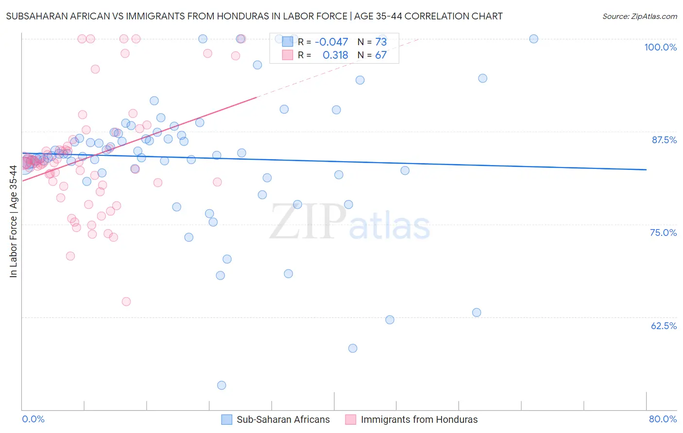 Subsaharan African vs Immigrants from Honduras In Labor Force | Age 35-44