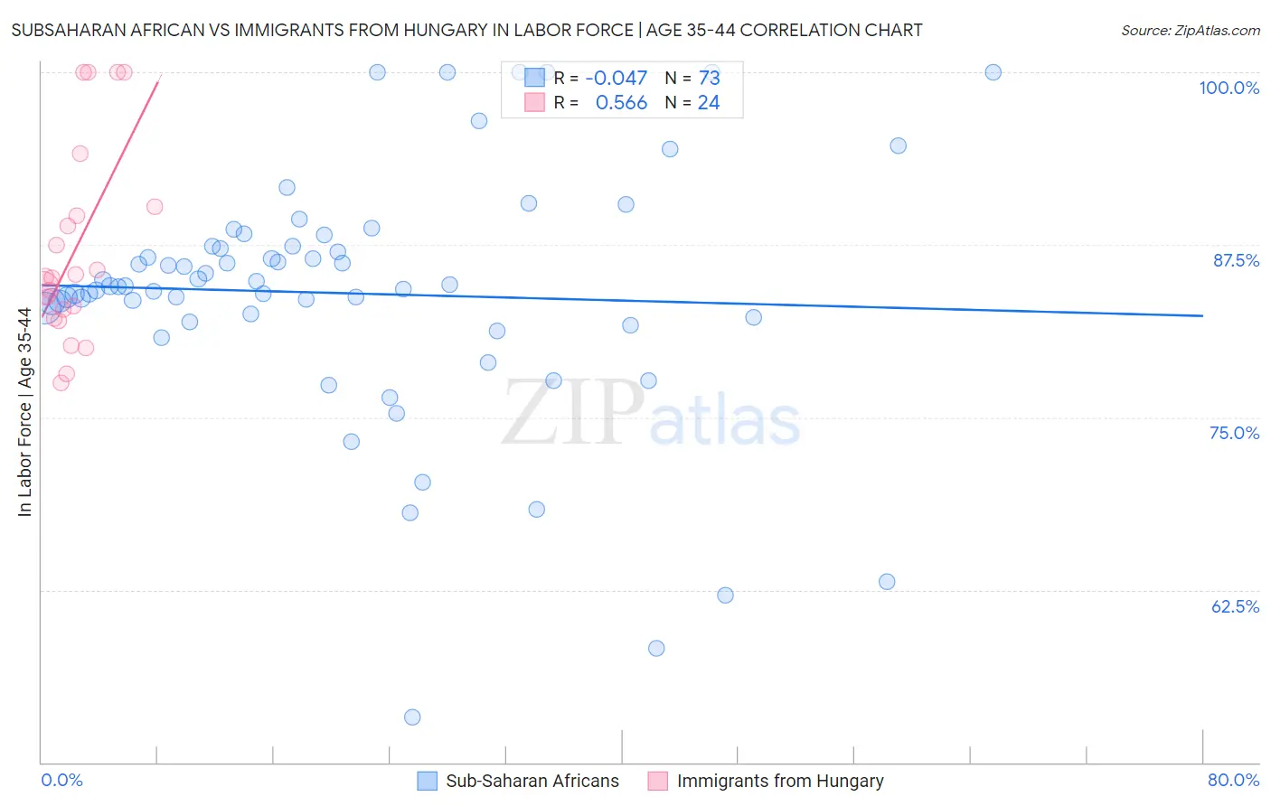 Subsaharan African vs Immigrants from Hungary In Labor Force | Age 35-44