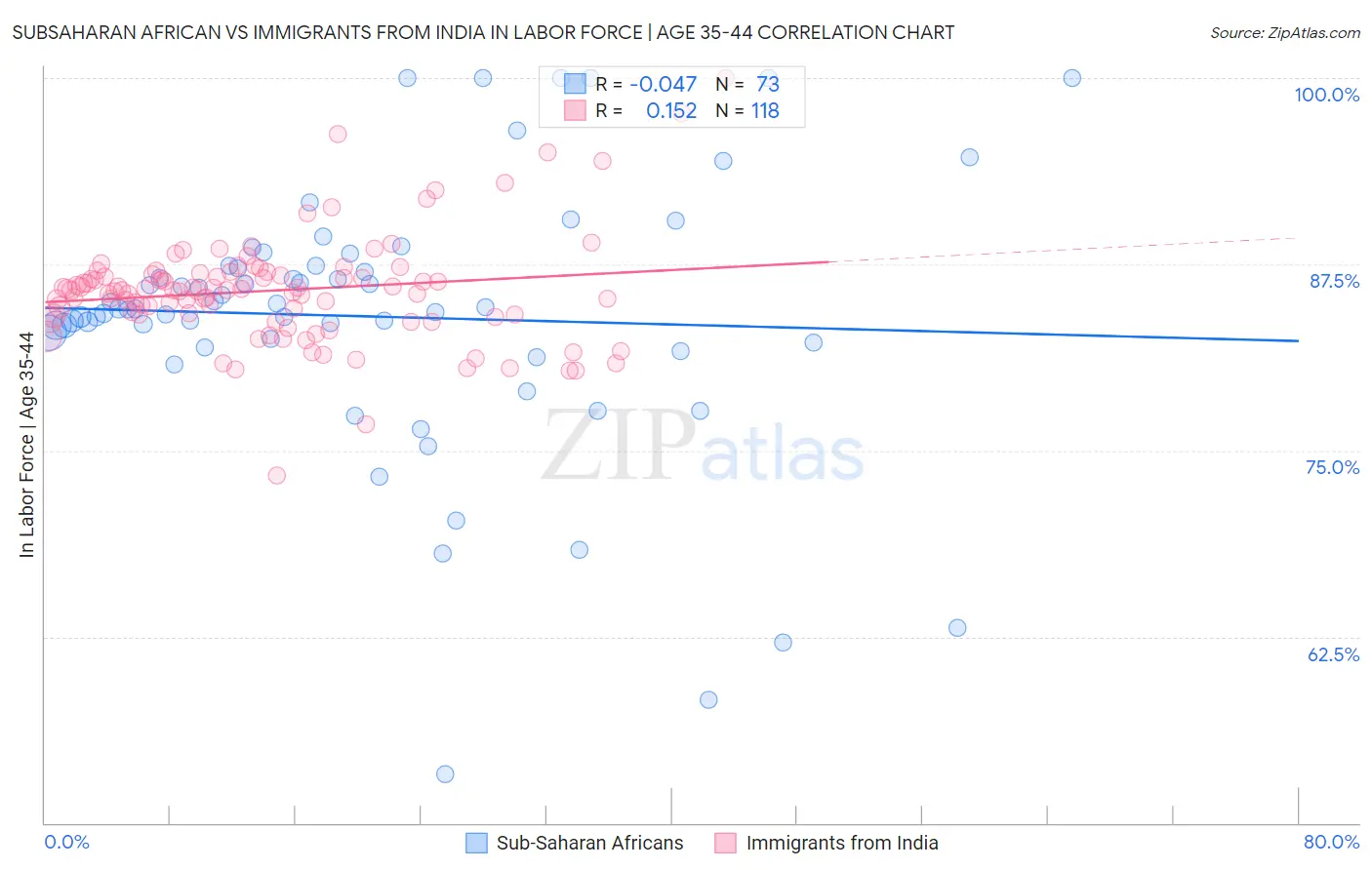 Subsaharan African vs Immigrants from India In Labor Force | Age 35-44