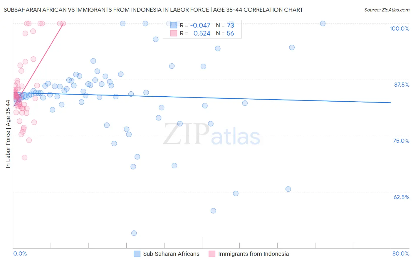 Subsaharan African vs Immigrants from Indonesia In Labor Force | Age 35-44