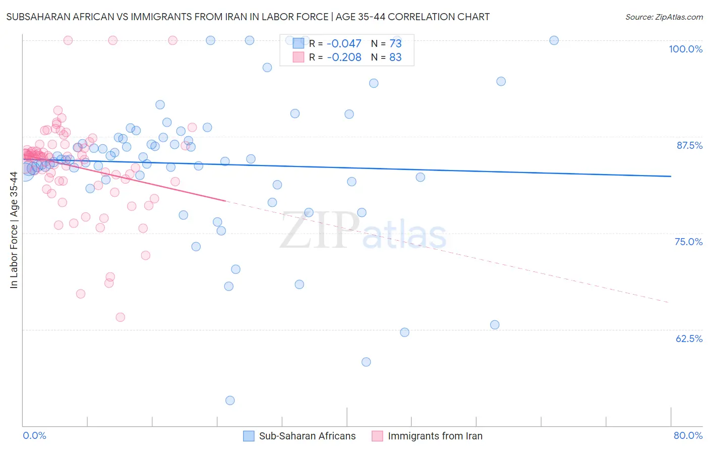 Subsaharan African vs Immigrants from Iran In Labor Force | Age 35-44