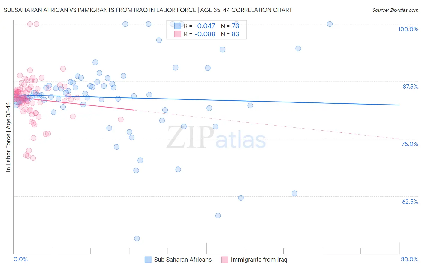 Subsaharan African vs Immigrants from Iraq In Labor Force | Age 35-44
