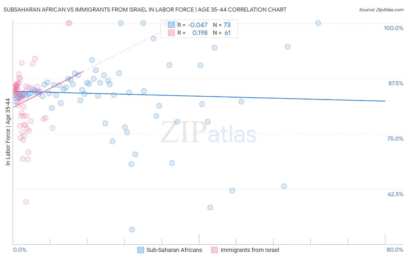 Subsaharan African vs Immigrants from Israel In Labor Force | Age 35-44