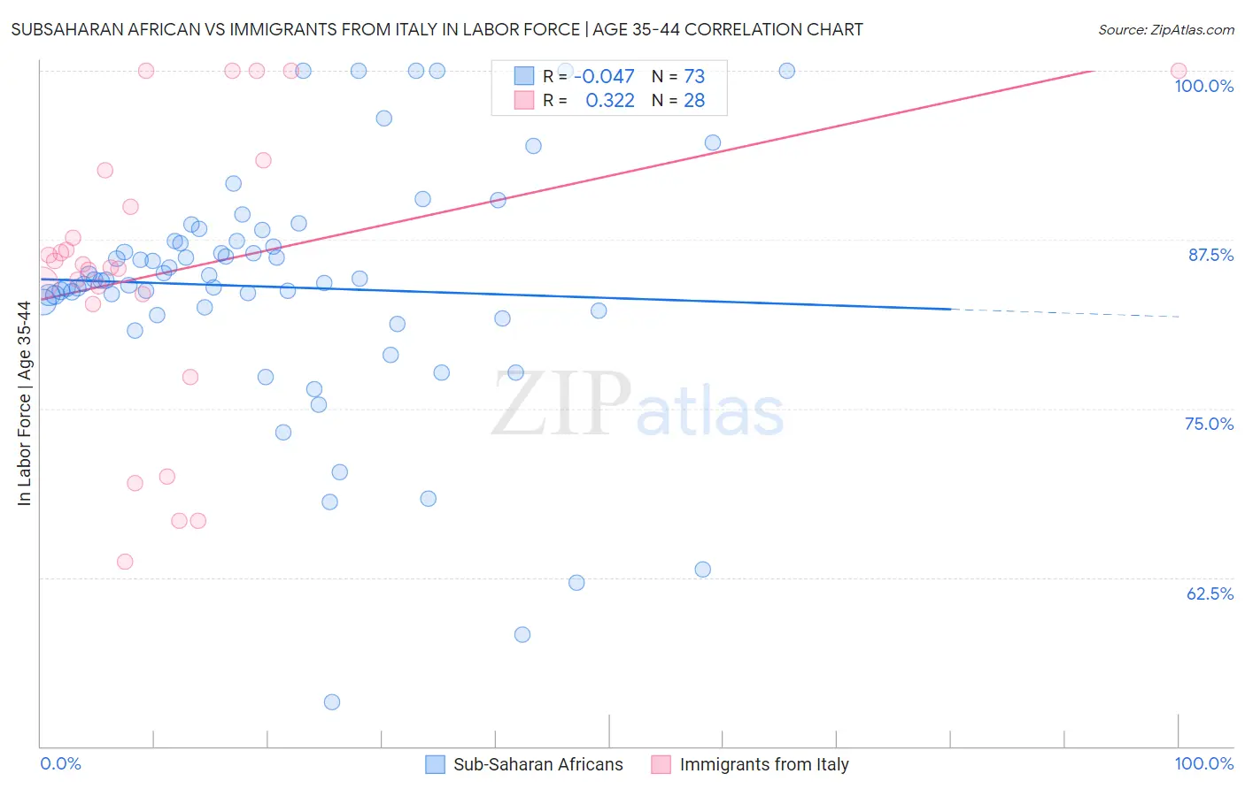 Subsaharan African vs Immigrants from Italy In Labor Force | Age 35-44